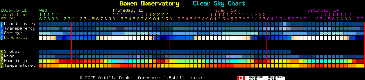 Current forecast for Bowen Observatory Clear Sky Chart
