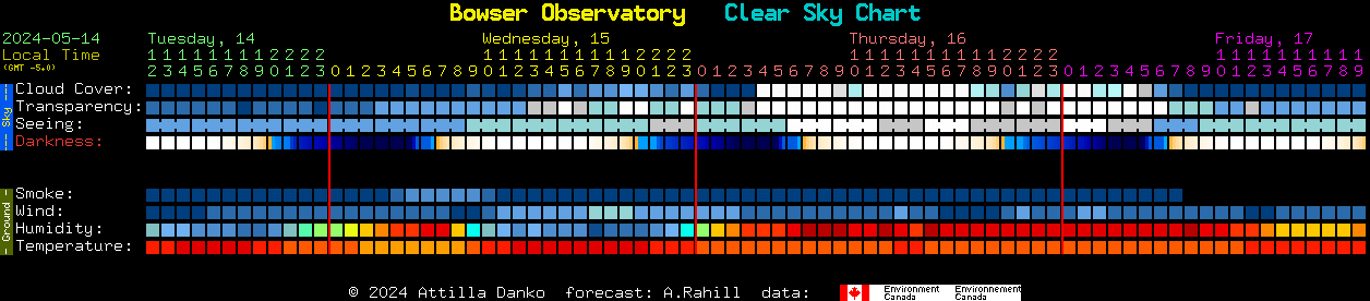 Current forecast for Bowser Observatory Clear Sky Chart