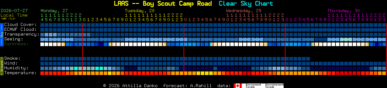 Current forecast for LAAS -- Boy Scout Camp Road Clear Sky Chart