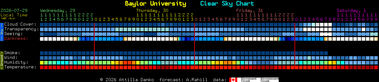 Current forecast for Baylor University Clear Sky Chart