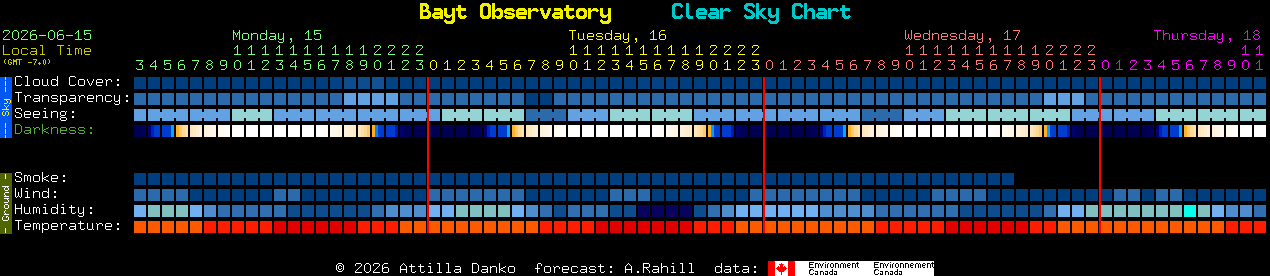Current forecast for Bayt Observatory Clear Sky Chart