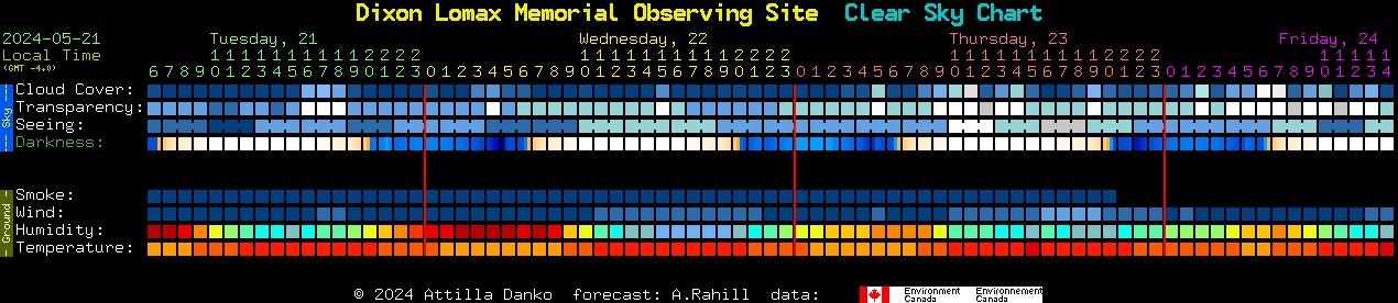 Current forecast for Dixon Lomax Memorial Observing Site Clear Sky Chart