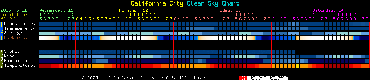 Current forecast for California City Clear Sky Chart