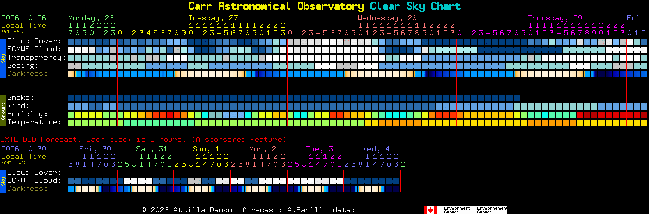 Current forecast for Carr Astronomical Observatory Clear Sky Chart