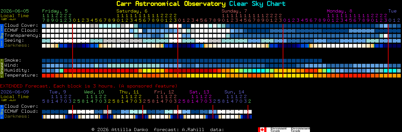 Current forecast for Carr Astronomical Observatory Clear Sky Chart