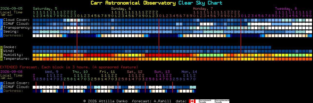 Current forecast for Carr Astronomical Observatory Clear Sky Chart
