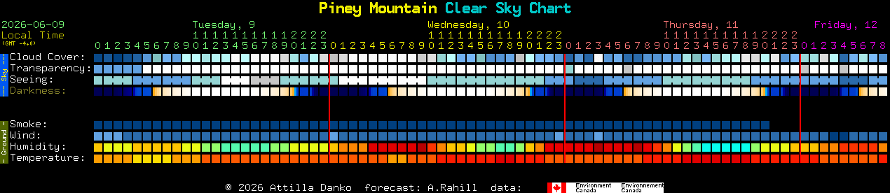 Current forecast for Piney Mountain Clear Sky Chart