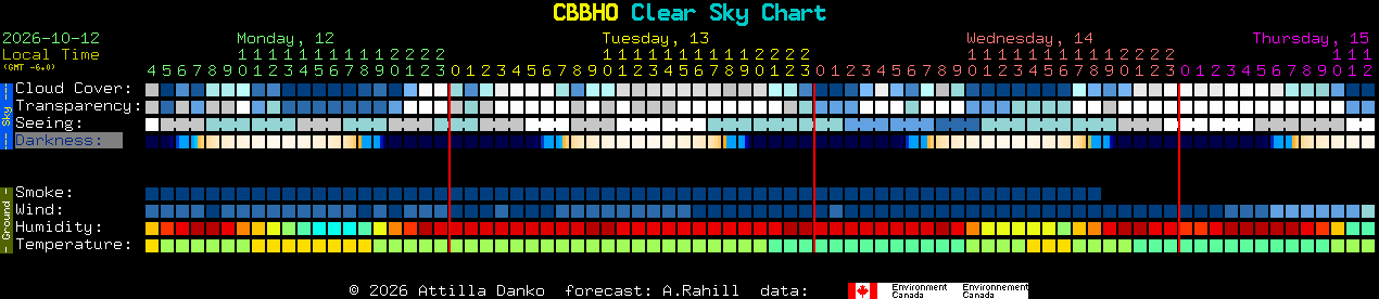 Current forecast for CBBHO Clear Sky Chart