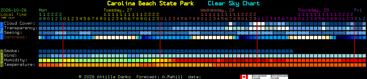 Current forecast for Carolina Beach State Park Clear Sky Chart