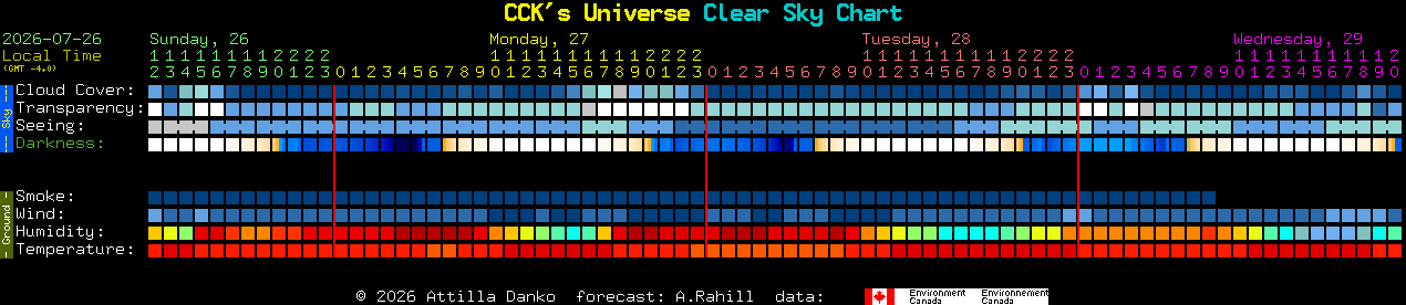 Current forecast for CCK's Universe Clear Sky Chart
