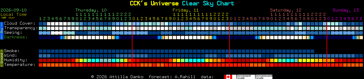 Current forecast for CCK's Universe Clear Sky Chart