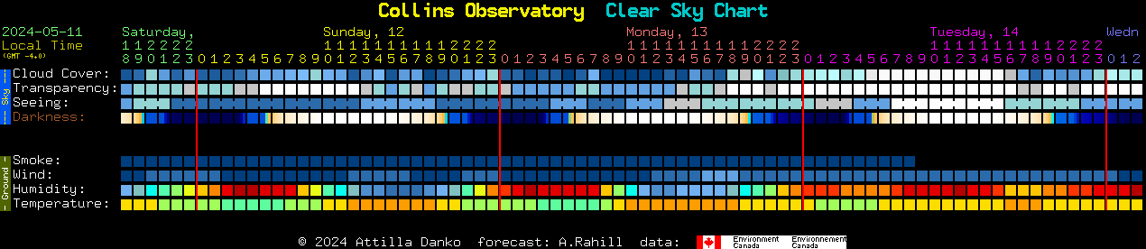 Current forecast for Collins Observatory Clear Sky Chart