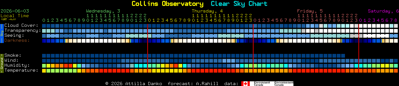 Current forecast for Collins Observatory Clear Sky Chart