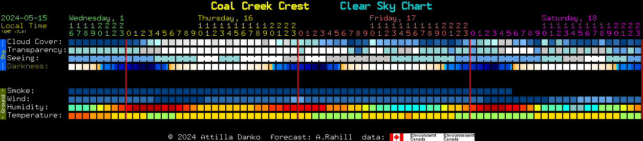 Current forecast for Coal Creek Crest Clear Sky Chart