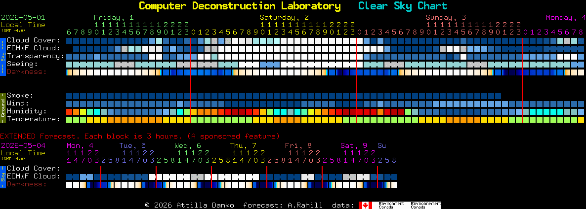Current forecast for Computer Deconstruction Laboratory Clear Sky Chart