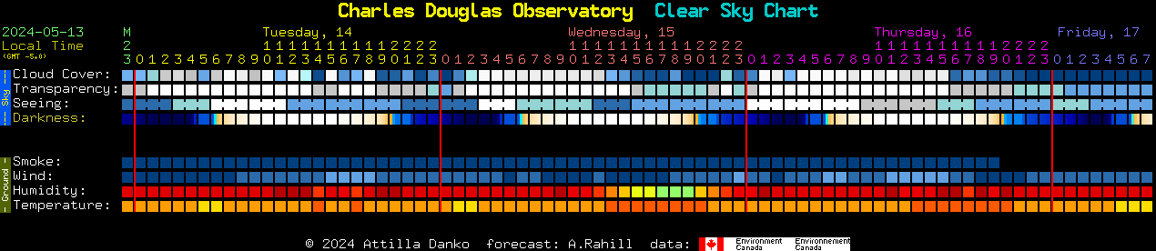 Current forecast for Charles Douglas Observatory Clear Sky Chart
