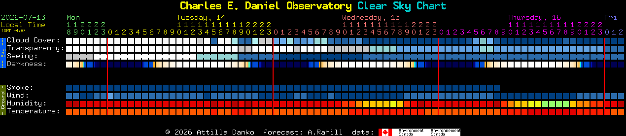 Current forecast for Charles E. Daniel Observatory Clear Sky Chart