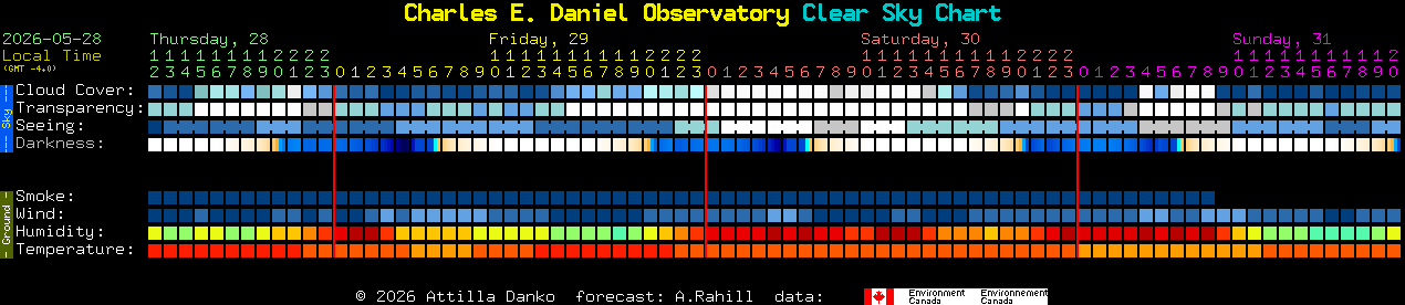 Current forecast for Charles E. Daniel Observatory Clear Sky Chart