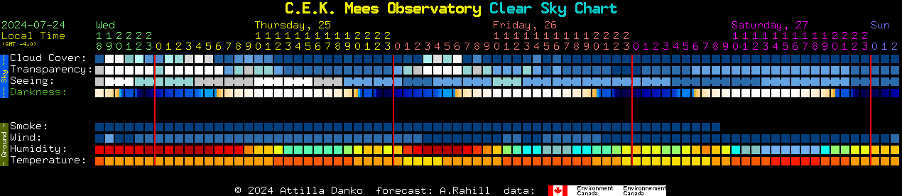 Current forecast for C.E.K. Mees Observatory Clear Sky Chart