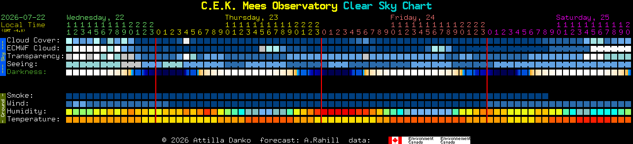 Current forecast for C.E.K. Mees Observatory Clear Sky Chart