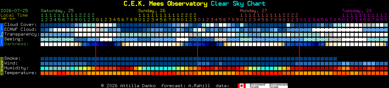 Current forecast for C.E.K. Mees Observatory Clear Sky Chart