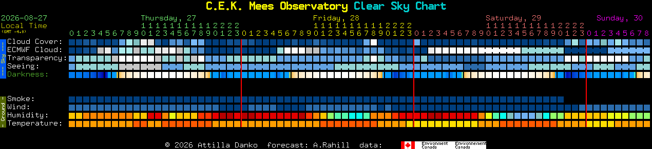 Current forecast for C.E.K. Mees Observatory Clear Sky Chart