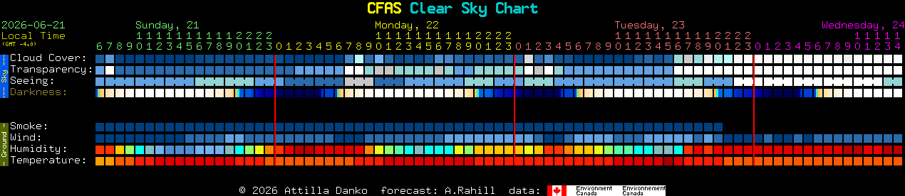 Current forecast for CFAS Clear Sky Chart