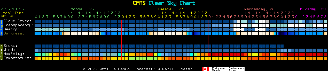 Current forecast for CFAS Clear Sky Chart