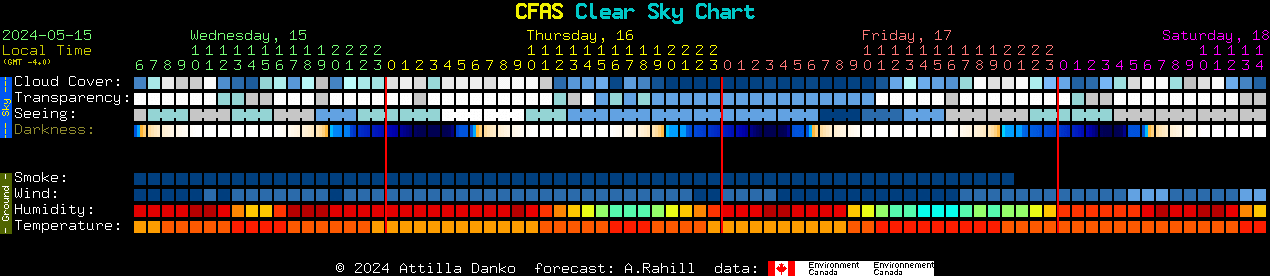 Current forecast for CFAS Clear Sky Chart