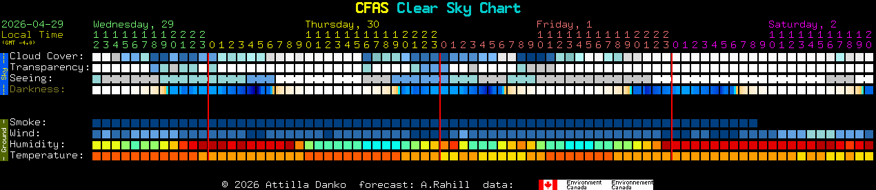 Current forecast for CFAS Clear Sky Chart