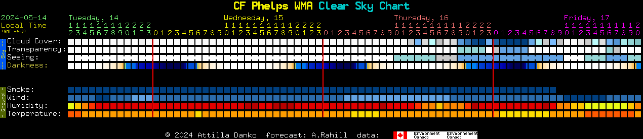 Current forecast for CF Phelps WMA Clear Sky Chart