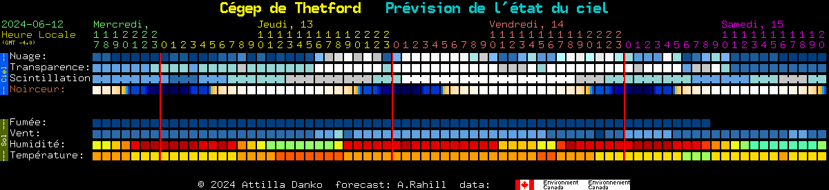 Current forecast for Cgep de Thetford Clear Sky Chart