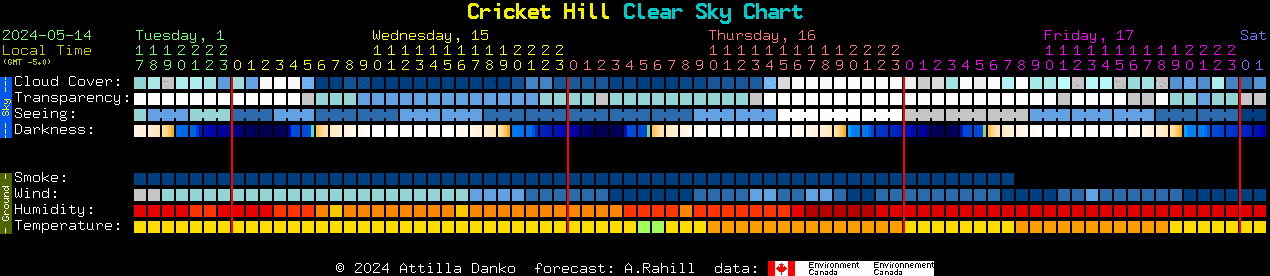 Current forecast for Cricket Hill Clear Sky Chart