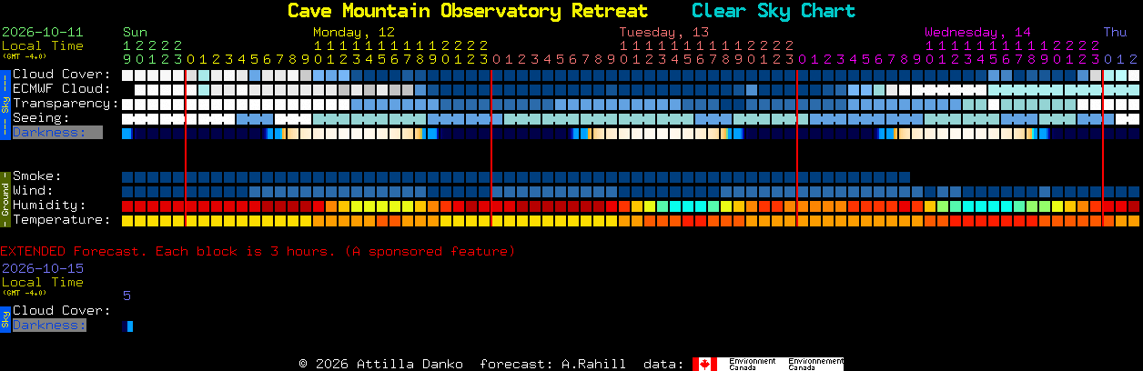 Current forecast for Cave Mountain Observatory Retreat Clear Sky Chart
