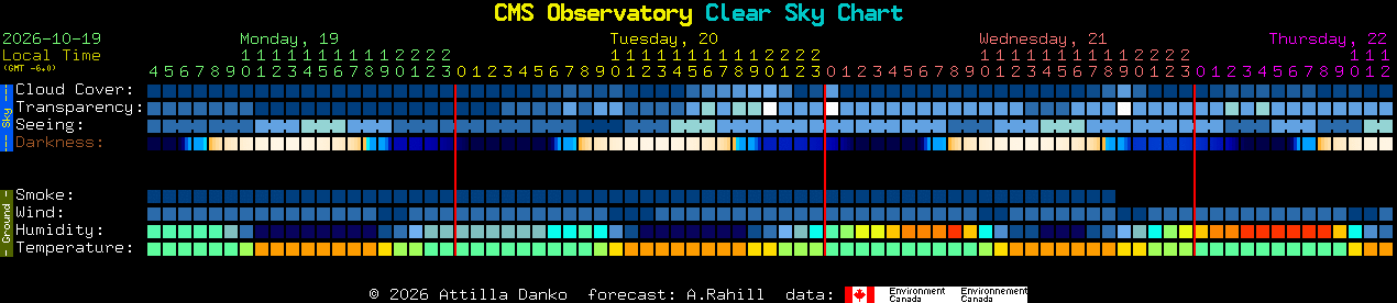 Current forecast for CMS Observatory Clear Sky Chart