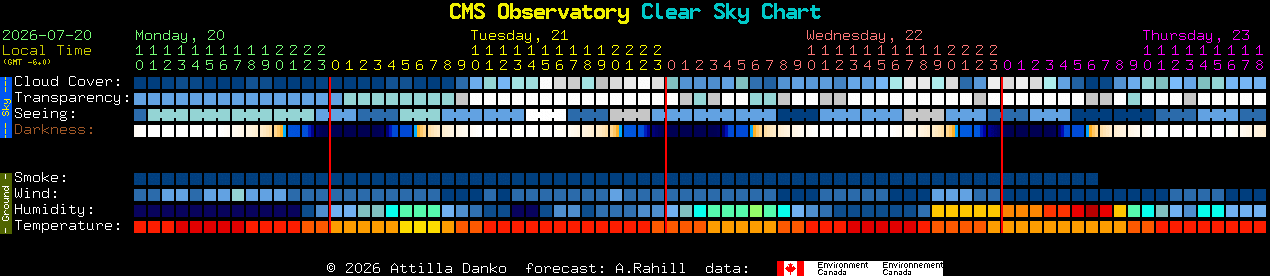 Current forecast for CMS Observatory Clear Sky Chart