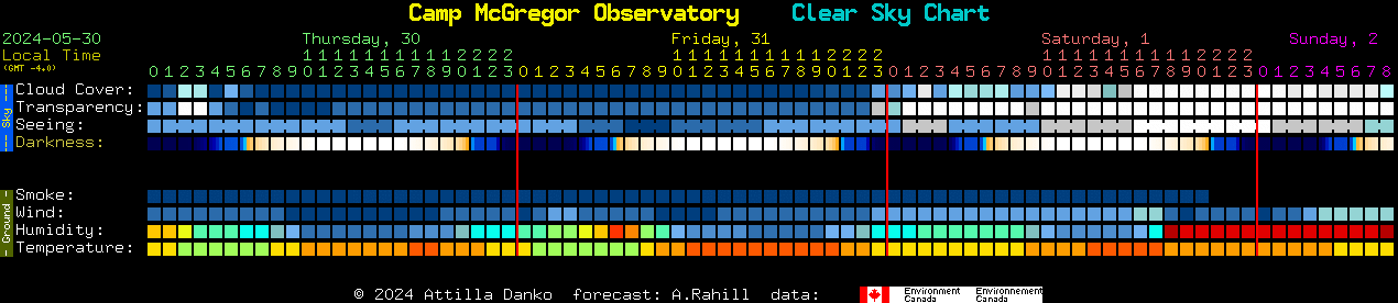 Current forecast for Camp McGregor Observatory Clear Sky Chart
