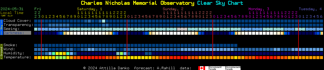 Current forecast for Charles Nicholas Memorial Observatory Clear Sky Chart