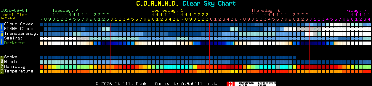 Current forecast for C.O.A.M.N.D. Clear Sky Chart