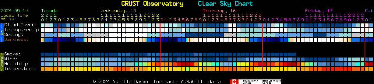 Current forecast for CRUST Observatory Clear Sky Chart