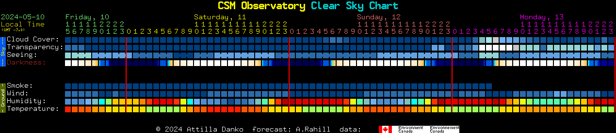Current forecast for CSM Observatory Clear Sky Chart