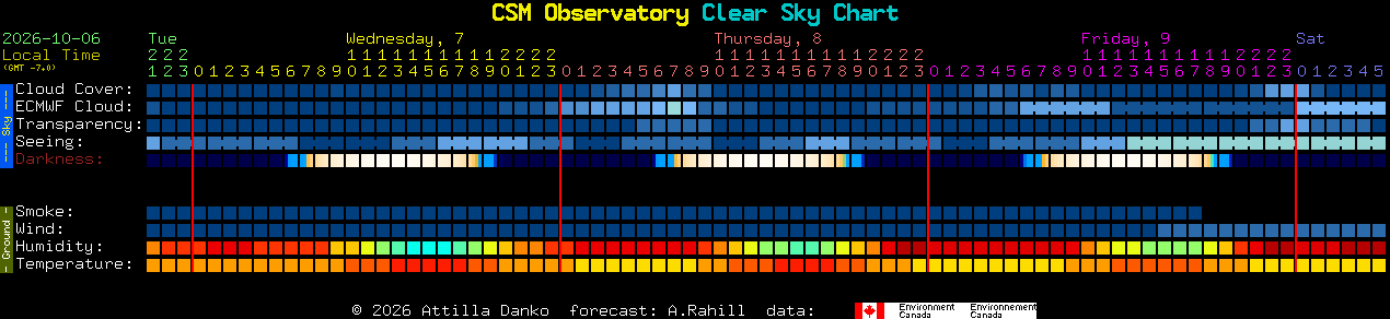 Current forecast for CSM Observatory Clear Sky Chart