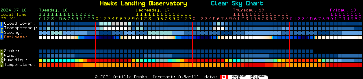 Current forecast for Hawks Landing Observatory Clear Sky Chart