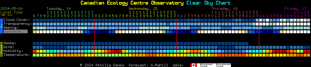 Current forecast for Canadian Ecology Centre Observatory Clear Sky Chart