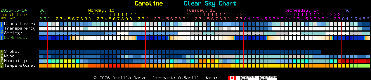 Current forecast for Caroline Clear Sky Chart