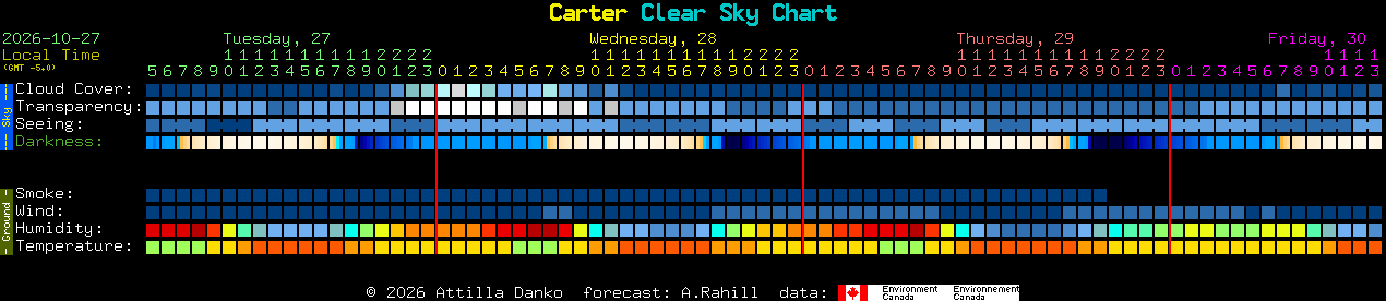 Current forecast for Carter Clear Sky Chart