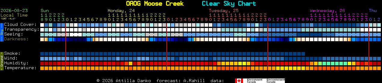 Current forecast for OAOG Moose Creek Clear Sky Chart