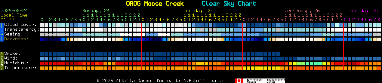 Current forecast for OAOG Moose Creek Clear Sky Chart