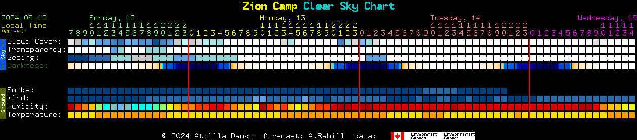 Current forecast for Zion Camp Clear Sky Chart