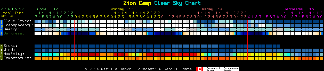 Current forecast for Zion Camp Clear Sky Chart